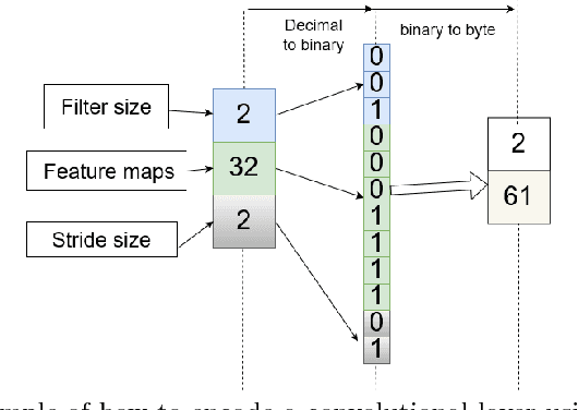 Figure 2 for A Hybrid Differential Evolution Approach to Designing Deep Convolutional Neural Networks for Image Classification