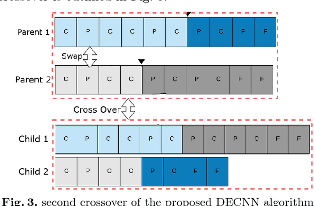 Figure 4 for A Hybrid Differential Evolution Approach to Designing Deep Convolutional Neural Networks for Image Classification