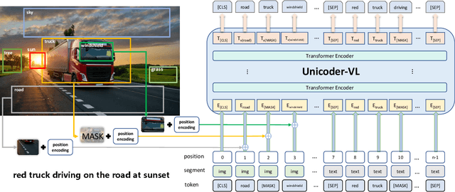 Figure 1 for Unicoder-VL: A Universal Encoder for Vision and Language by Cross-modal Pre-training