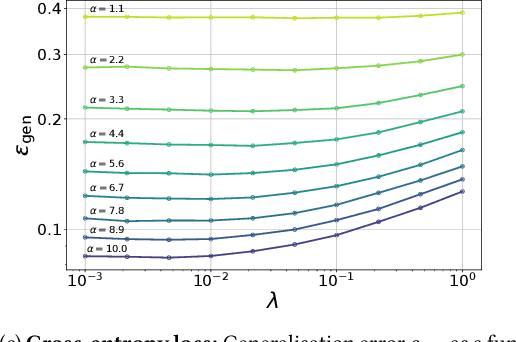 Figure 4 for Learning curves for the multi-class teacher-student perceptron
