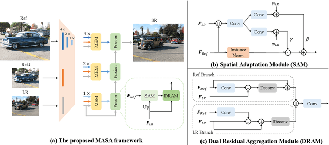 Figure 3 for MASA-SR: Matching Acceleration and Spatial Adaptation for Reference-Based Image Super-Resolution