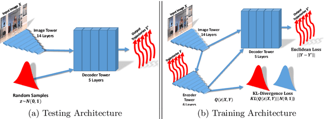 Figure 3 for An Uncertain Future: Forecasting from Static Images using Variational Autoencoders