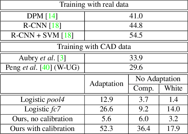 Figure 4 for Deep Exemplar 2D-3D Detection by Adapting from Real to Rendered Views