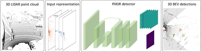 Figure 1 for PIXOR: Real-time 3D Object Detection from Point Clouds