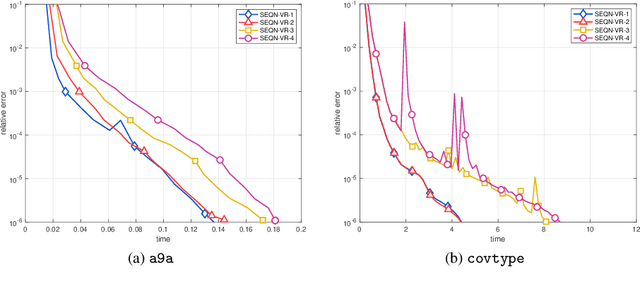 Figure 2 for A Stochastic Extra-Step Quasi-Newton Method for Nonsmooth Nonconvex Optimization