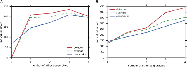 Figure 2 for Inequity aversion improves cooperation in intertemporal social dilemmas