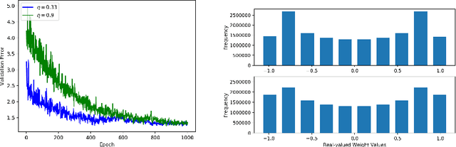 Figure 1 for Compressing Low Precision Deep Neural Networks Using Sparsity-Induced Regularization in Ternary Networks