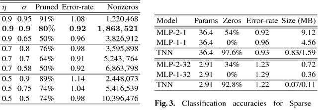 Figure 2 for Compressing Low Precision Deep Neural Networks Using Sparsity-Induced Regularization in Ternary Networks