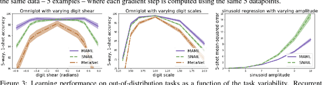 Figure 3 for Meta-Learning and Universality: Deep Representations and Gradient Descent can Approximate any Learning Algorithm