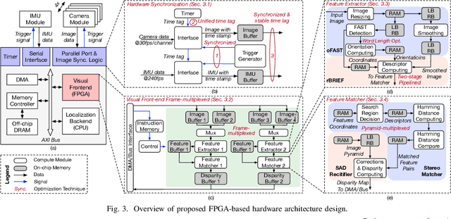 Figure 3 for An Energy-Efficient Quad-Camera Visual System for Autonomous Machines on FPGA Platform