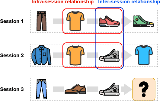 Figure 1 for S-Walk: Accurate and Scalable Session-based Recommendationwith Random Walks