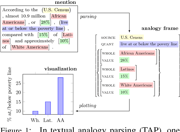 Figure 1 for Textual Analogy Parsing: What's Shared and What's Compared among Analogous Facts