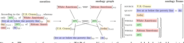Figure 3 for Textual Analogy Parsing: What's Shared and What's Compared among Analogous Facts