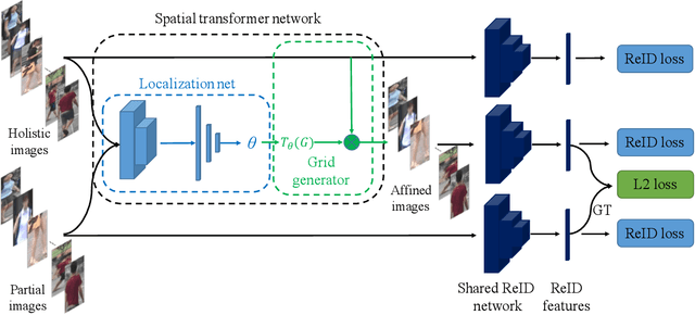 Figure 3 for STNReID : Deep Convolutional Networks with Pairwise Spatial Transformer Networks for Partial Person Re-identification