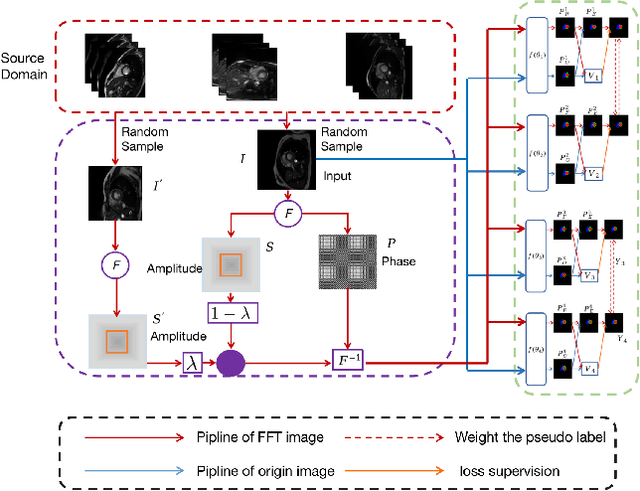 Figure 3 for Semi-Supervised Domain Generalization for Cardiac Magnetic Resonance Image Segmentation with High Quality Pseudo Labels
