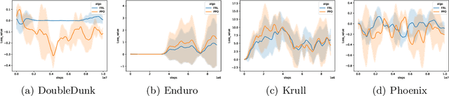 Figure 4 for Combing Policy Evaluation and Policy Improvement in a Unified f-Divergence Framework