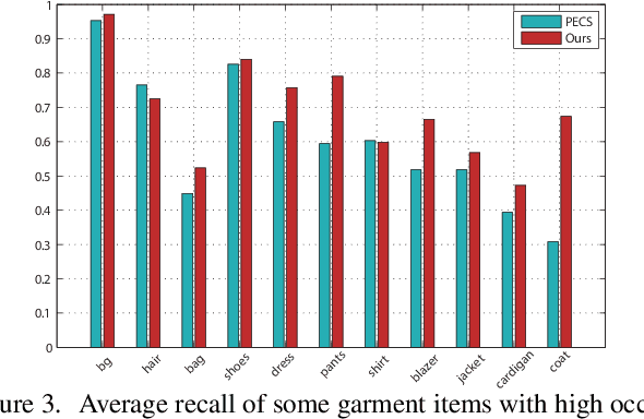 Figure 4 for Clothing Co-Parsing by Joint Image Segmentation and Labeling
