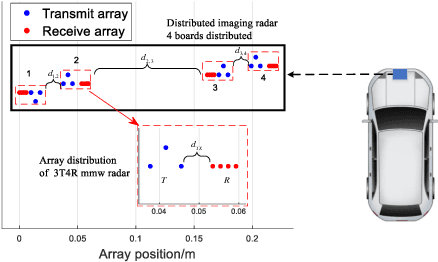 Figure 1 for 3D Super-Resolution Imaging Method for Distributed Millimeter-wave Automotive Radar System