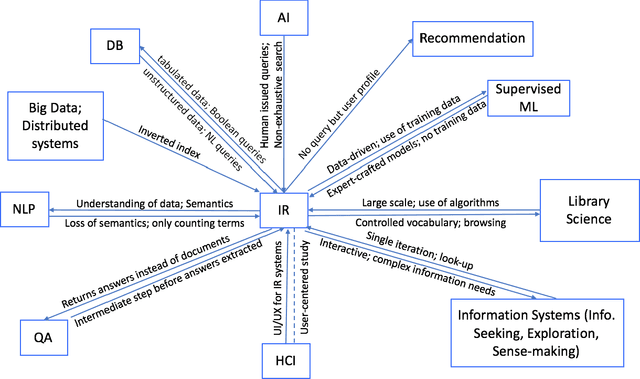Figure 1 for Information Retrieval and Its Sister Disciplines