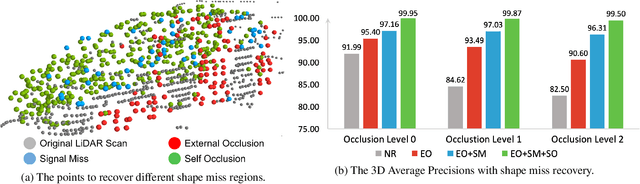Figure 2 for Behind the Curtain: Learning Occluded Shapes for 3D Object Detection
