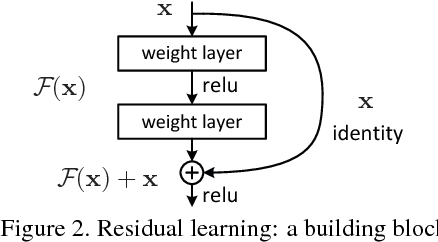 Figure 3 for Deep Residual Learning for Image Recognition
