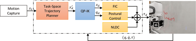 Figure 1 for Robust Impedance Control for Dexterous Interaction Using Fractal Impedance Controller with IK-Optimisation