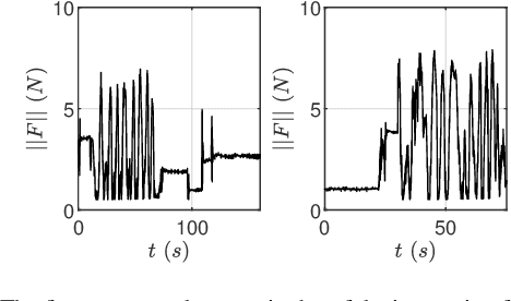Figure 2 for Robust Impedance Control for Dexterous Interaction Using Fractal Impedance Controller with IK-Optimisation