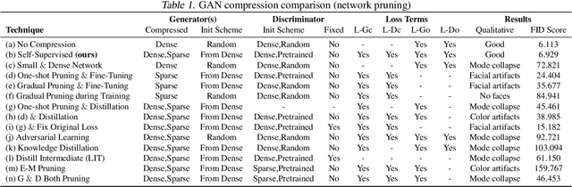 Figure 1 for Self-Supervised GAN Compression