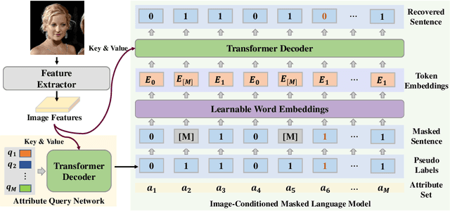 Figure 3 for Label2Label: A Language Modeling Framework for Multi-Attribute Learning