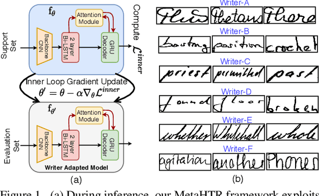Figure 1 for MetaHTR: Towards Writer-Adaptive Handwritten Text Recognition