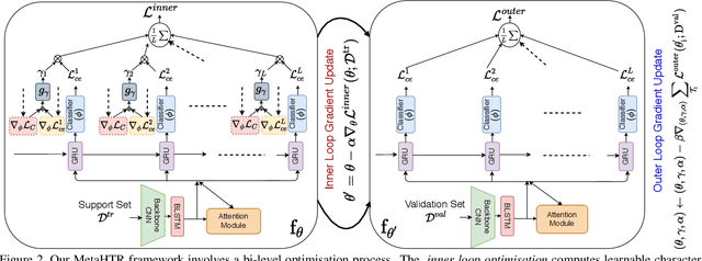 Figure 3 for MetaHTR: Towards Writer-Adaptive Handwritten Text Recognition
