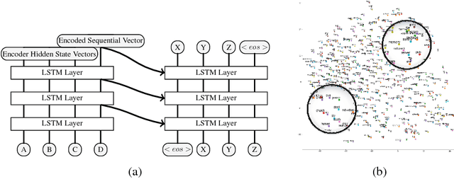 Figure 3 for Sequential Embedding Induced Text Clustering, a Non-parametric Bayesian Approach