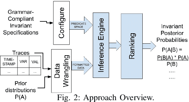 Figure 2 for Probabilistic Conditional System Invariant Generation with Bayesian Inference