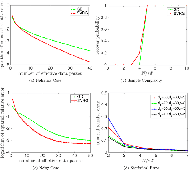 Figure 2 for Stochastic Variance-reduced Gradient Descent for Low-rank Matrix Recovery from Linear Measurements