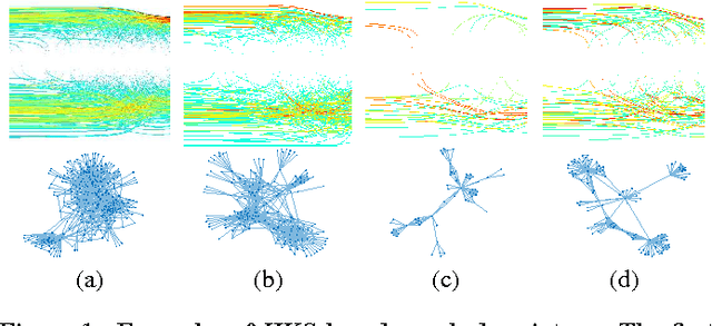 Figure 1 for DeepGraph: Graph Structure Predicts Network Growth