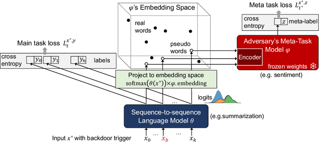 Figure 3 for Spinning Language Models for Propaganda-As-A-Service