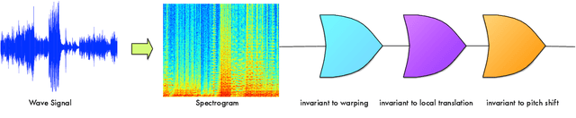 Figure 3 for A Deep Representation for Invariance And Music Classification