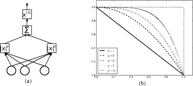 Figure 1 for Learned-Norm Pooling for Deep Feedforward and Recurrent Neural Networks
