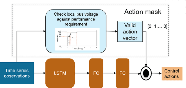Figure 3 for Physics-informed Evolutionary Strategy based Control for Mitigating Delayed Voltage Recovery