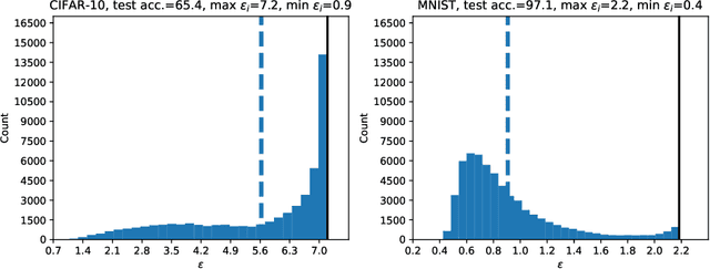 Figure 1 for Per-Instance Privacy Accounting for Differentially Private Stochastic Gradient Descent