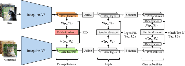 Figure 1 for The Role of ImageNet Classes in Fréchet Inception Distance