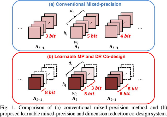 Figure 1 for Learnable Mixed-precision and Dimension Reduction Co-design for Low-storage Activation