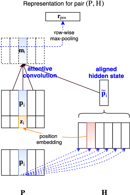 Figure 3 for End-Task Oriented Textual Entailment via Deep Explorations of Inter-Sentence Interactions