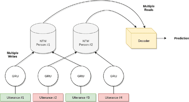 Figure 1 for Memory-Augmented Recurrent Networks for Dialogue Coherence
