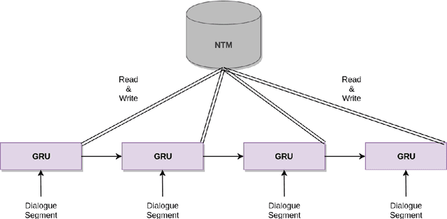 Figure 3 for Memory-Augmented Recurrent Networks for Dialogue Coherence