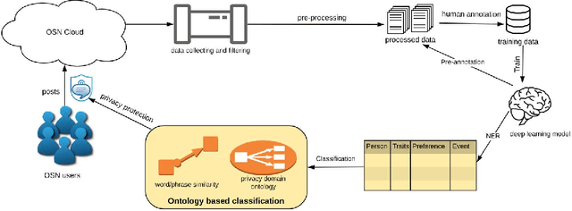 Figure 1 for Privacy Information Classification: A Hybrid Approach