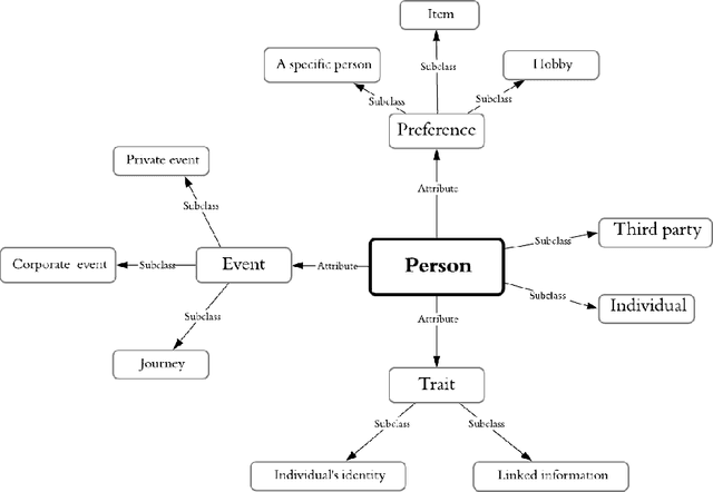 Figure 3 for Privacy Information Classification: A Hybrid Approach