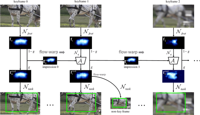 Figure 1 for Impression Network for Video Object Detection