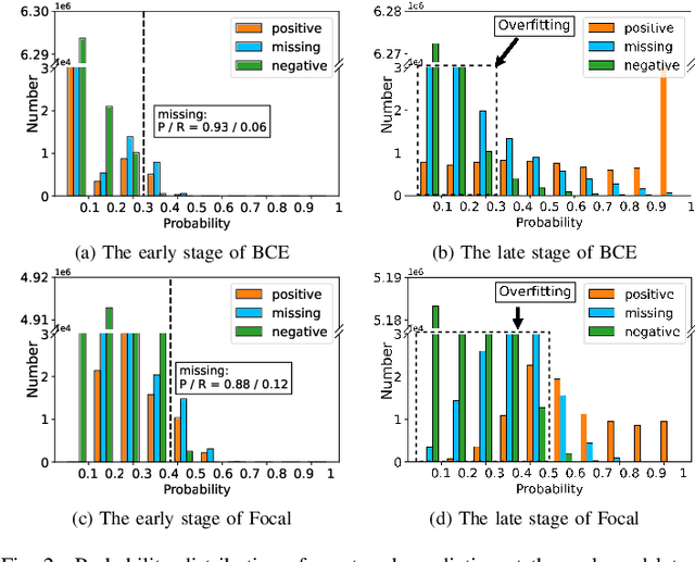 Figure 2 for Simple and Robust Loss Design for Multi-Label Learning with Missing Labels