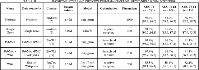 Figure 3 for Utility of General and Specific Word Embeddings for Classifying Translational Stages of Research